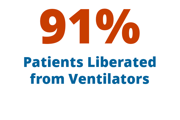 91 percent of patients are liberated from ventilators