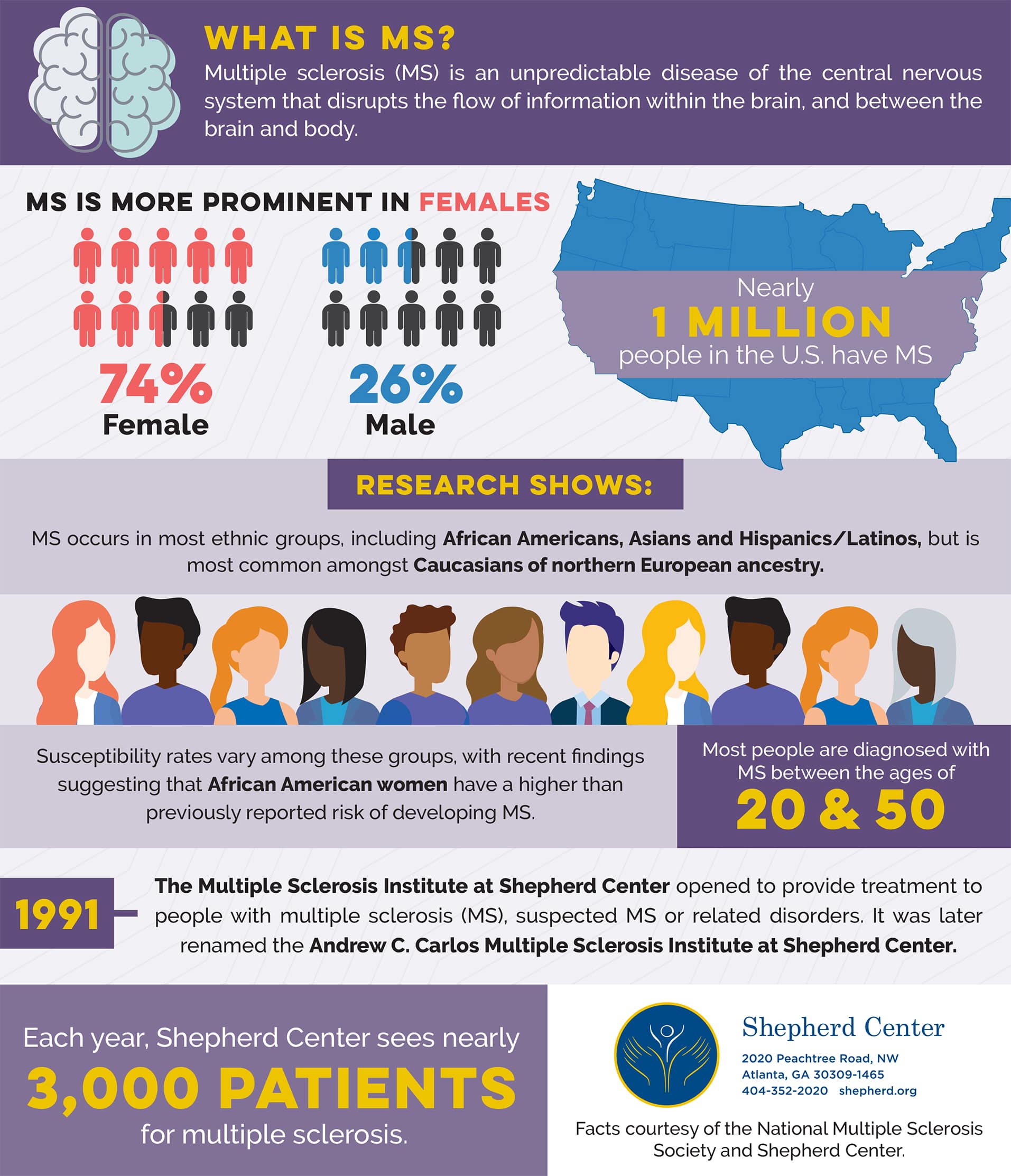 Multiple Sclerosis statistics in the US infographic 